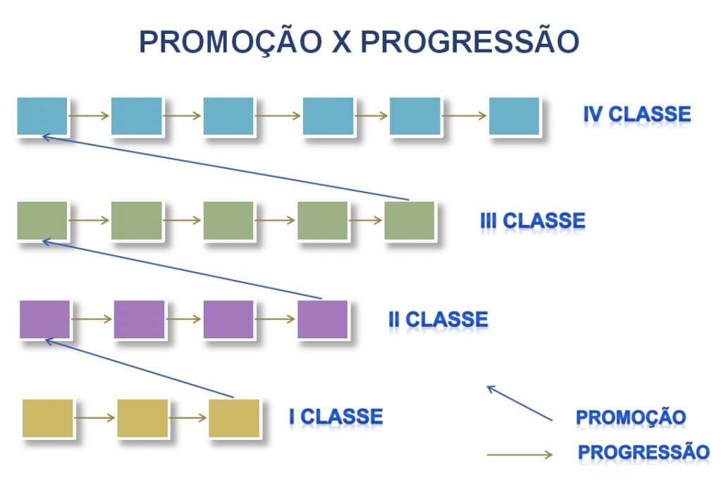 progressão